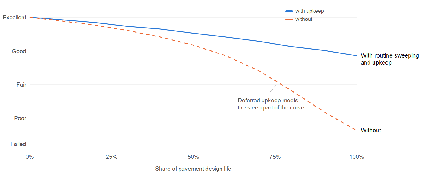 Conceptual chart of pavement condition over its service life, declining gently with routine upkeep and steeply without