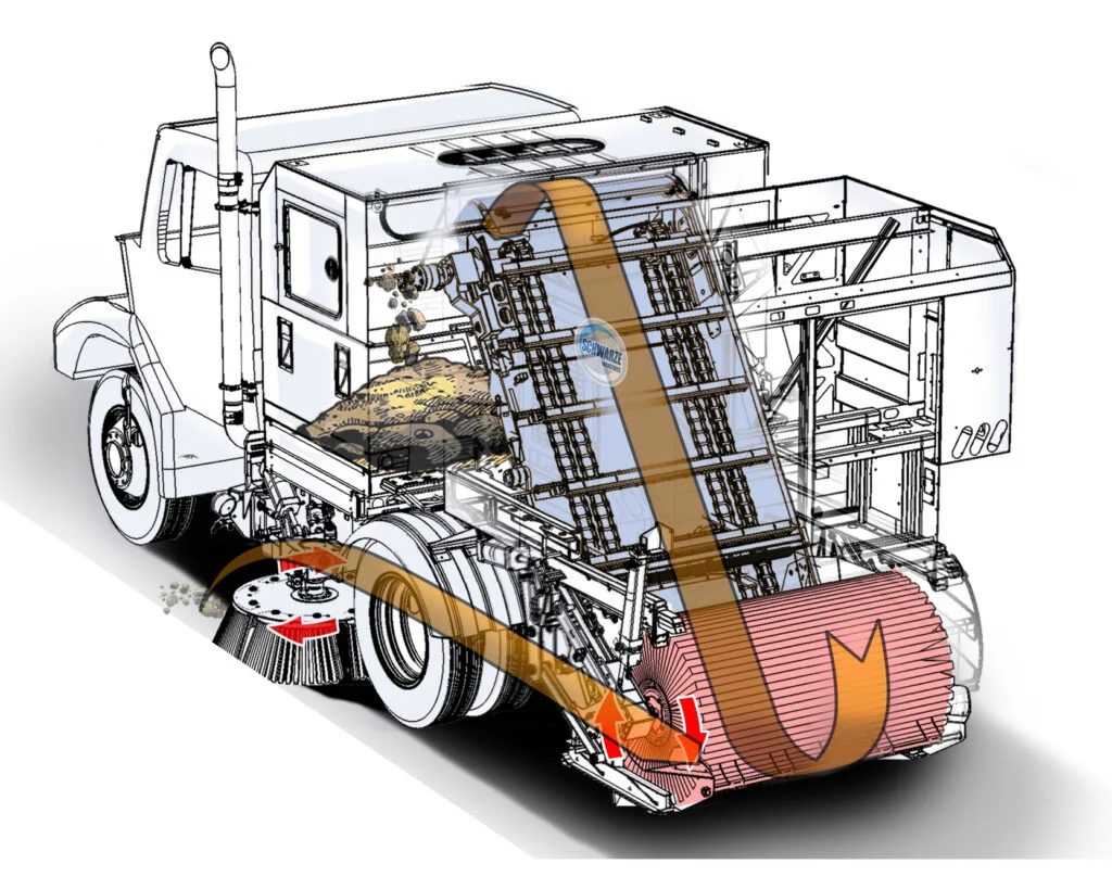 Cutaway diagram of a mechanical broom sweeper showing the gutter broom, main broom, and conveyor carrying debris to the hopper