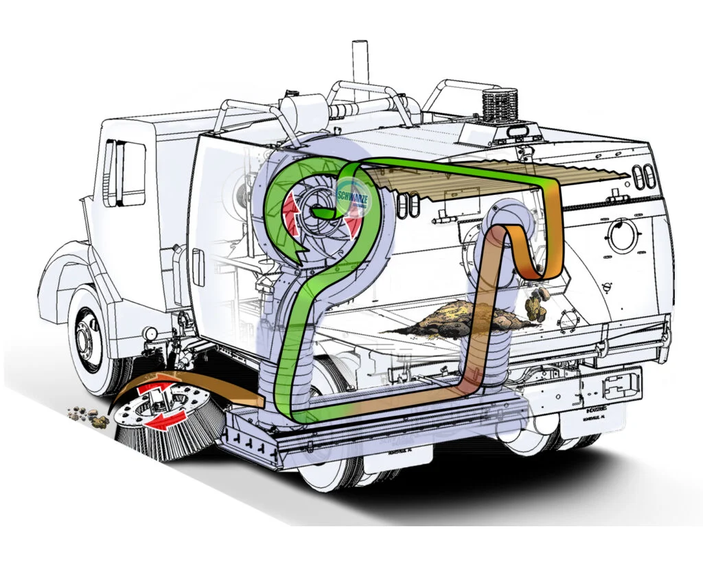 Cutaway diagram of a regenerative air sweeper showing the closed air loop from blower to pick-up head to hopper