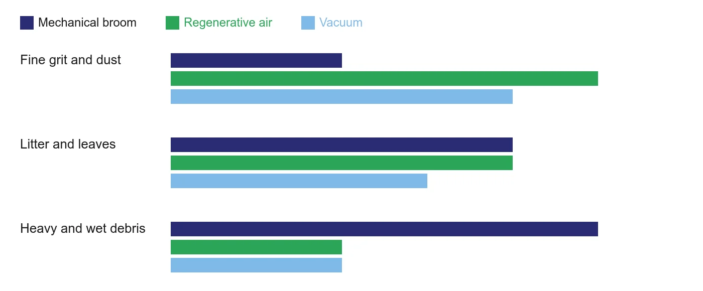 Illustrative bar chart comparing pickup strength of mechanical broom, regenerative air, and vacuum sweepers across debris types