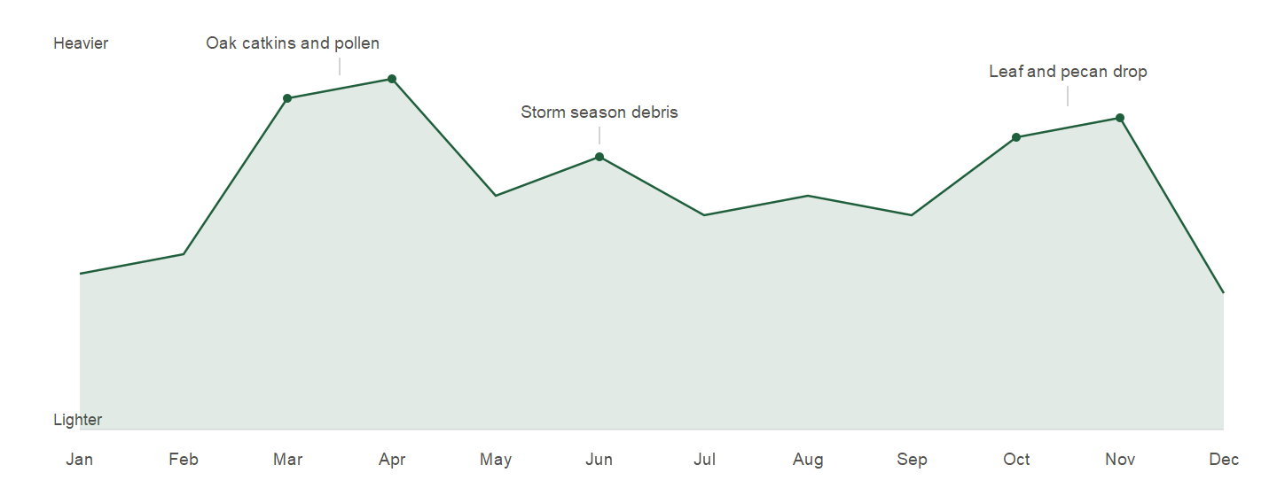 Illustrative chart of relative debris load by month for Texas commercial properties, peaking in spring and fall