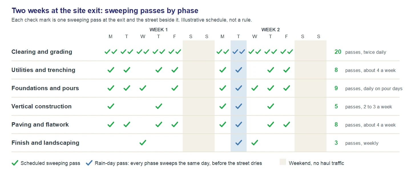 Schedule board showing two working weeks of sweeping passes at a construction site exit for six project phases, one check mark per pass, with a rain day where every phase sweeps