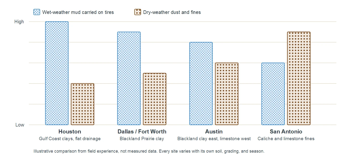 Patterned bar chart comparing relative wet-weather mud and dry-weather dust trackout risk for Houston, Dallas-Fort Worth, Austin, and San Antonio soils